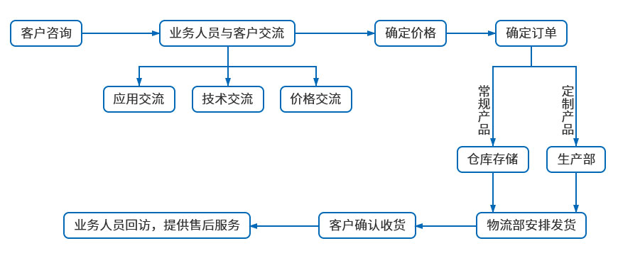DF-CEU型無(wú)鉚釘鉚接機(jī)訂貨流程